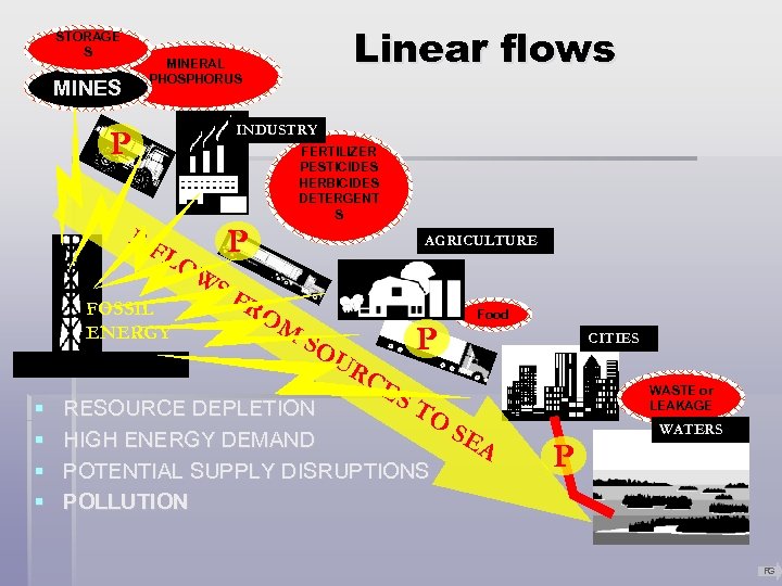 STORAGE S MINES INDUSTRY P FERTILIZER PESTICIDES HERBICIDES DETERGENT S PF LO FOSSIL ENERGY