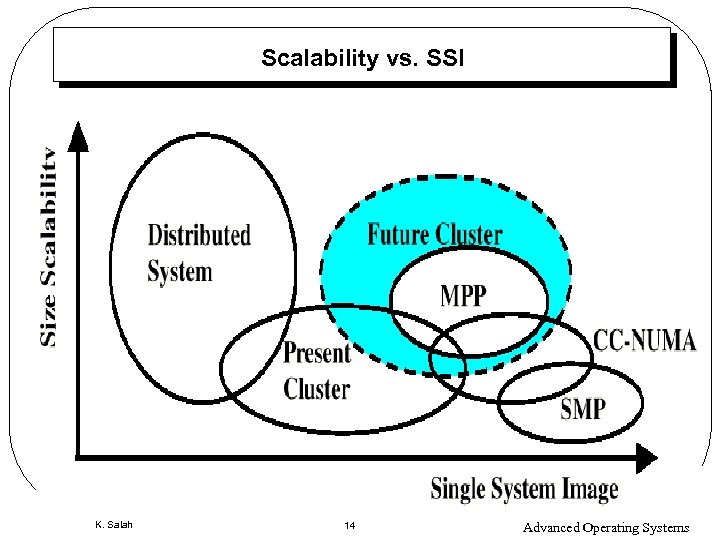 Scalability vs. SSI K. Salah 14 Advanced Operating Systems 