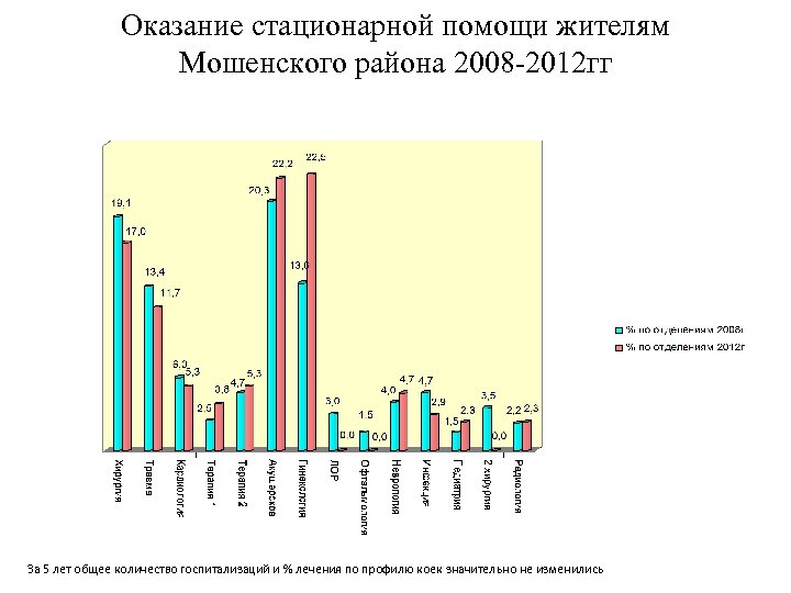 Оказание стационарной помощи жителям Мошенского района 2008 -2012 гг За 5 лет общее количество