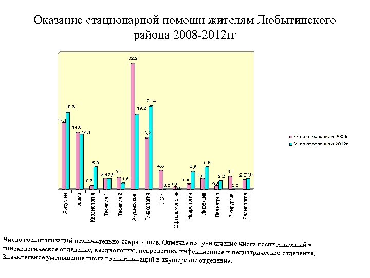Оказание стационарной помощи жителям Любытинского района 2008 -2012 гг Число госпитализаций незначительно сократилось. Отмечается