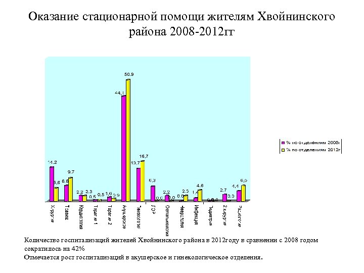 Оказание стационарной помощи жителям Хвойнинского района 2008 -2012 гг Количество госпитализаций жителей Хвойнинского района