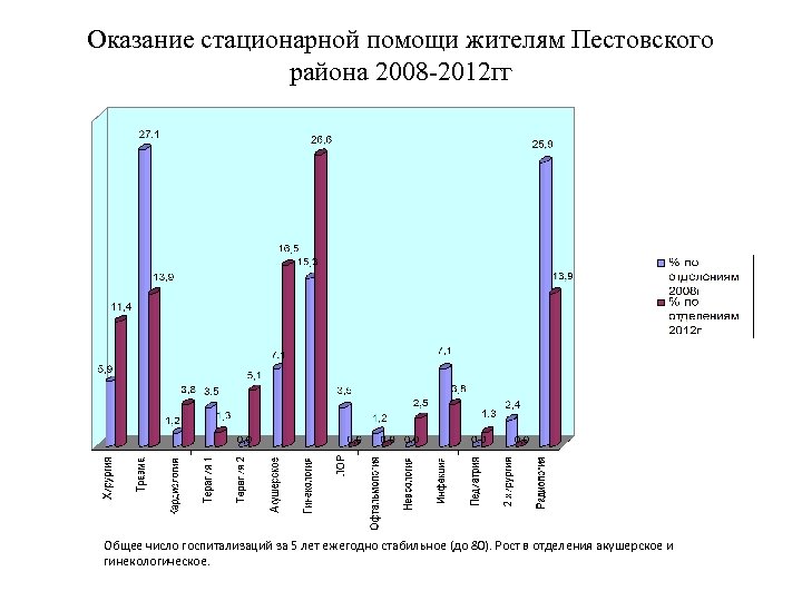 Оказание стационарной помощи жителям Пестовского района 2008 -2012 гг Общее число госпитализаций за 5