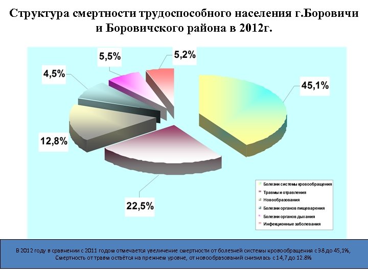 Структура смертности трудоспособного населения г. Боровичи и Боровичского района в 2012 г. В 2012
