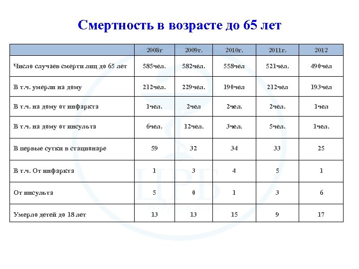 Смертность в возрасте до 65 лет 2008 г 2009 г. 2010 г. 2011 г.
