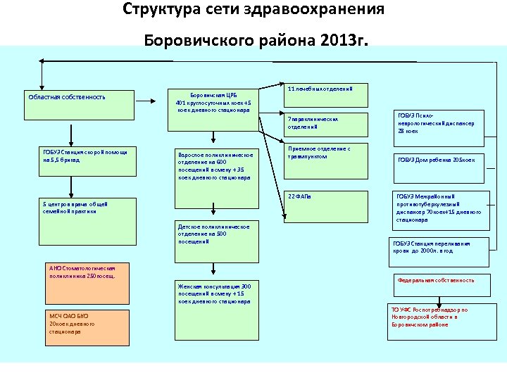 Структура сети здравоохранения Боровичского района 2013 г. Областная собственность Боровичская ЦРБ 401 круглосуточных коек