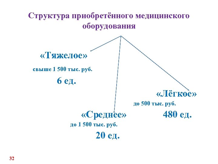 Структура приобретённого медицинского оборудования «Тяжелое» свыше 1 500 тыс. руб. 6 ед. «Лёгкое» до
