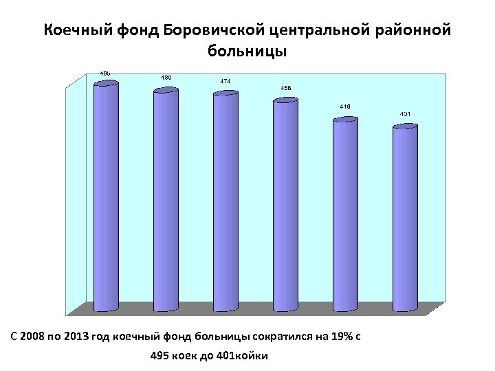 Коечный фонд Боровичской центральной районной больницы С 2008 по 2013 год коечный фонд больницы