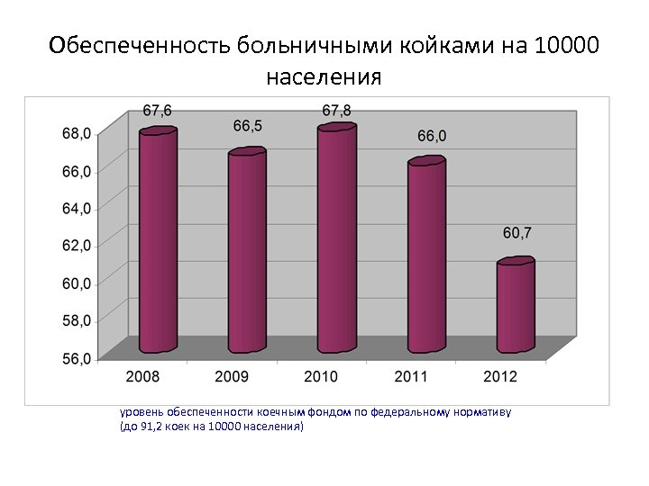 Обеспеченность больничными койками на 10000 населения уровень обеспеченности коечным фондом по федеральному нормативу (до