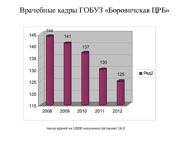 Врачебные кадры ГОБУЗ «Боровичская ЦРБ» Число врачей на 10000 населения составляет 18, 0 