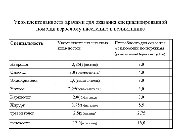Укомплектованность врачами для оказания специализированной помощи взрослому населению в поликлинике Специальность Укомплектовано штатных должностей