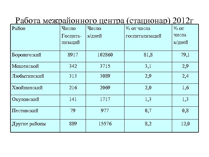 Работа межрайонного центра (стационар) 2012 г Район Число Госпитализаций Число к/дней % от числа