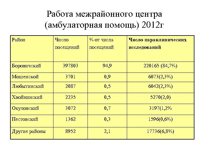 Работа межрайонного центра (амбулаторная помощь) 2012 г Район Число посещений % от числа посещений