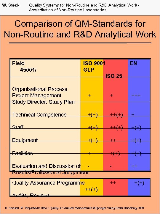 W. Steck Quality Systems for Non-Routine and R&D Analytical Work Accreditation of Non-Routine Laboratories