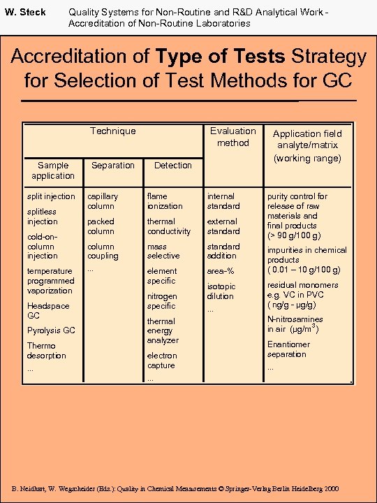W. Steck Quality Systems for Non-Routine and R&D Analytical Work Accreditation of Non-Routine Laboratories