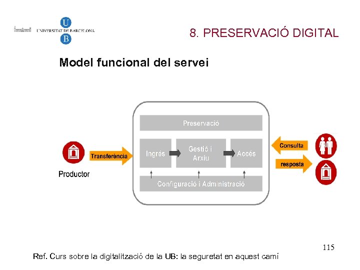 8. PRESERVACIÓ DIGITAL Model funcional del servei Ref. Curs sobre la digitalització de la