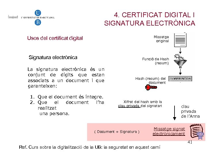 4. CERTIFICAT DIGITAL I SIGNATURA ELECTRÒNICA Missatge original Usos del certificat digital Signatura electrònica