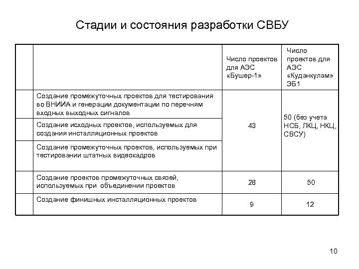 Стадии и состояния разработки СВБУ Число проектов для АЭС «Бушер-1» Число проектов для АЭС