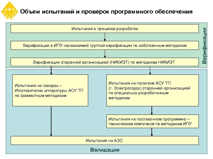 Испытания в процессе разработки Верификация в ИПУ независимой группой верификации по собственным методикам Верификация