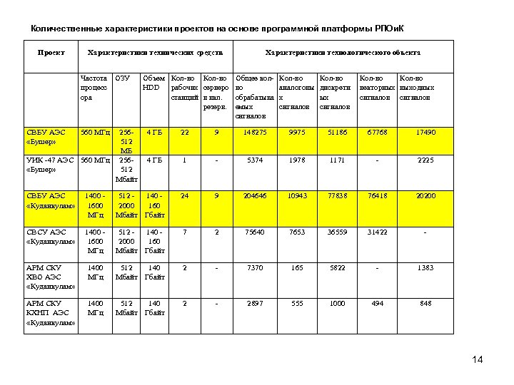Количественные характеристики проектов на основе программной платформы РПОи. К Проект Характеристики технических средств Частота