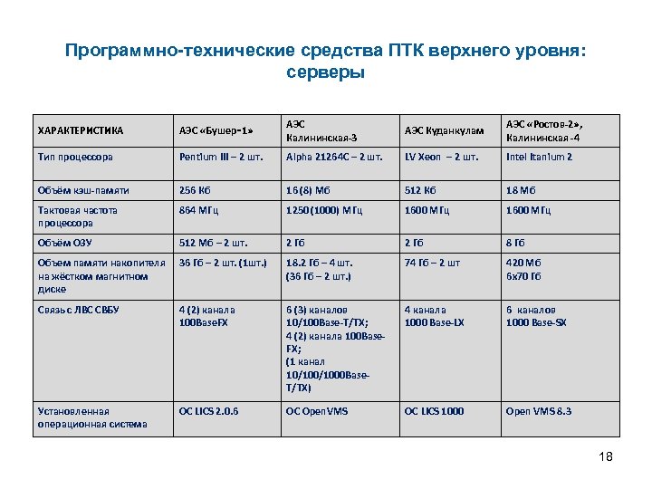 Программно-технические средства ПТК верхнего уровня: серверы ХАРАКТЕРИСТИКА АЭС «Бушер‑ 1» АЭС Калининская-3 АЭС Куданкулам