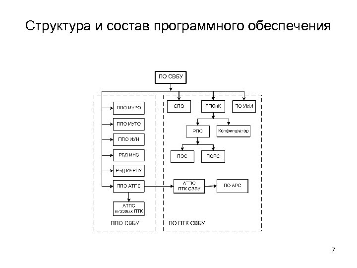 Структура и состав программного обеспечения 7 