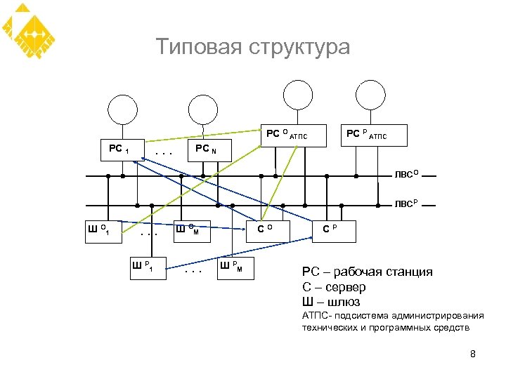 Типовая структура РС О АТПС РС 1 . . . РС Р АТПС РС