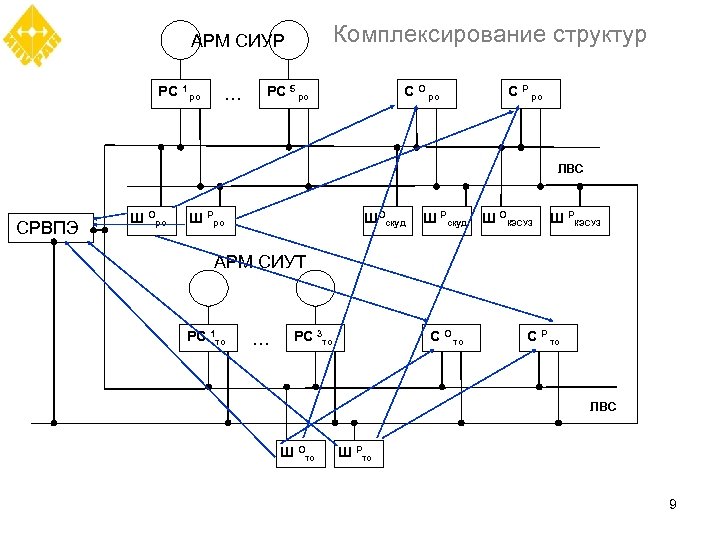 Комплексирование структур АРМ СИУР РС 1 ро … РС 5 ро С О ро