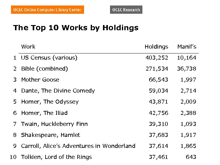 The Top 10 Works by Holdings Work Holdings Manif’s 1 US Census (various) 403,