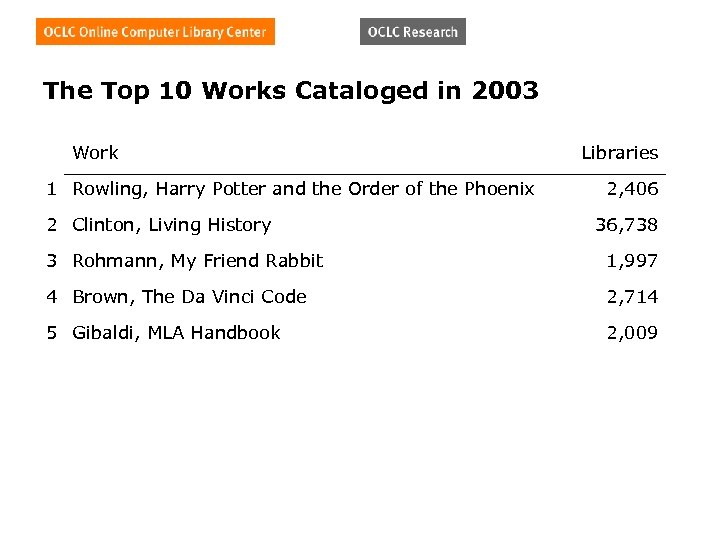 The Top 10 Works Cataloged in 2003 Work 1 Rowling, Harry Potter and the