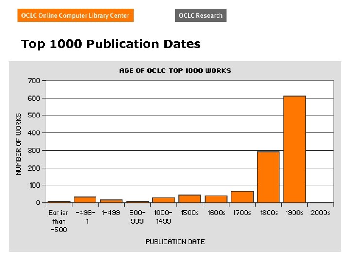 Top 1000 Publication Dates 