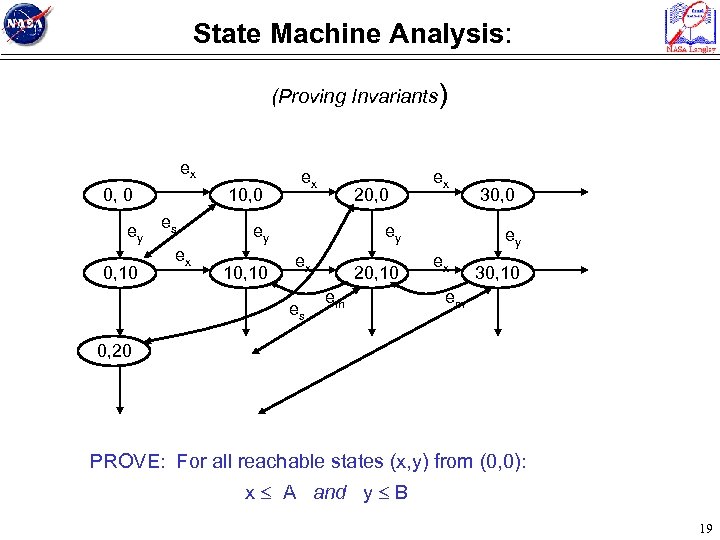 State Machine Analysis: (Proving Invariants) ex 0, 0 ey 0, 10 10, 0 es