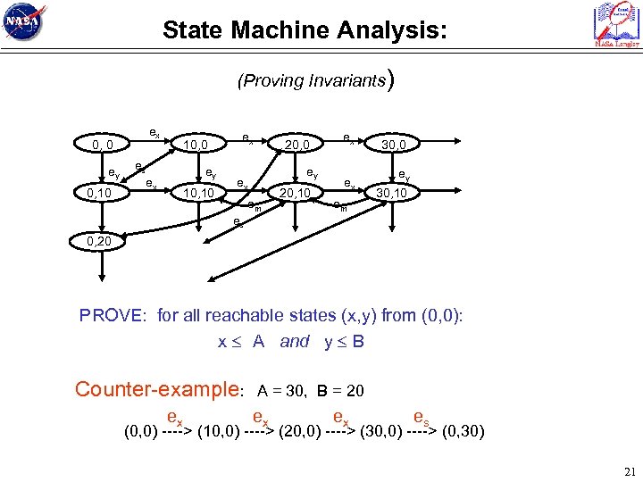 State Machine Analysis: (Proving Invariants) ex 0, 0 ey 0, 10 10, 0 es