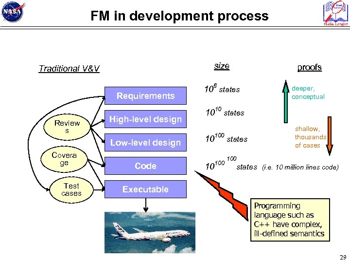 FM in development process size Traditional V&V Requirements Review s High-level design Low-level design