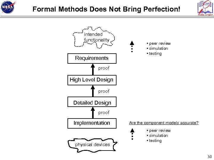 Formal Methods Does Not Bring Perfection! intended functionality Requirements • peer review • simulation