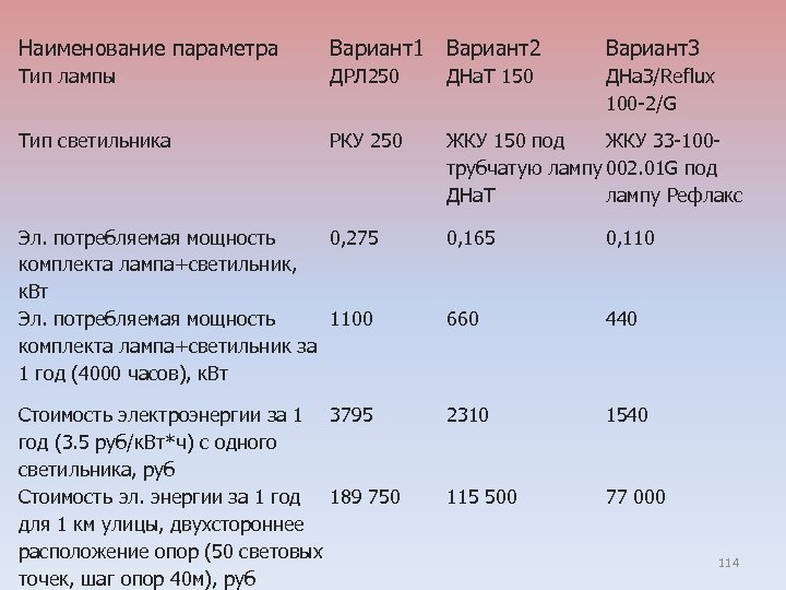 Наименование параметра Вариант1 Вариант2 Вариант3 Тип лампы ДРЛ 250 ДНа. Т 150 ДНа. З/Reflux