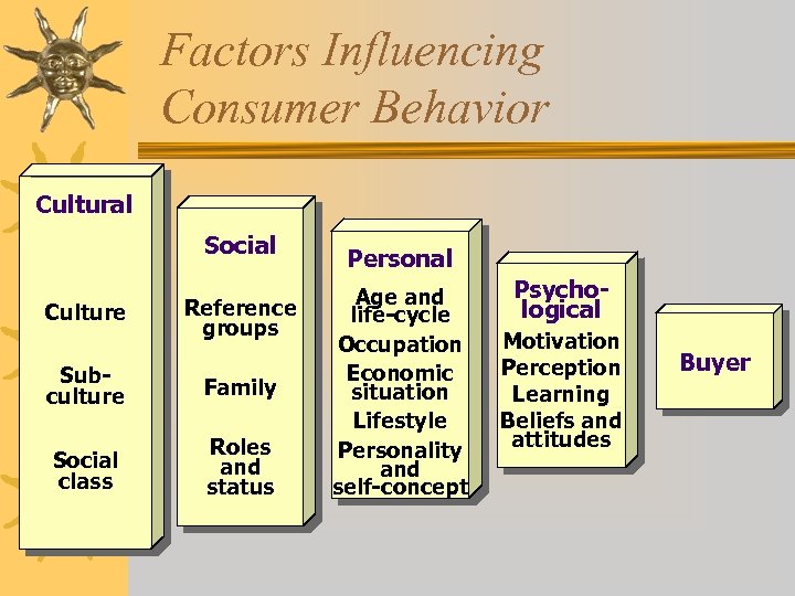 Factors Influencing Consumer Behavior Cultural Social Culture Reference groups Subculture Family Social class Roles