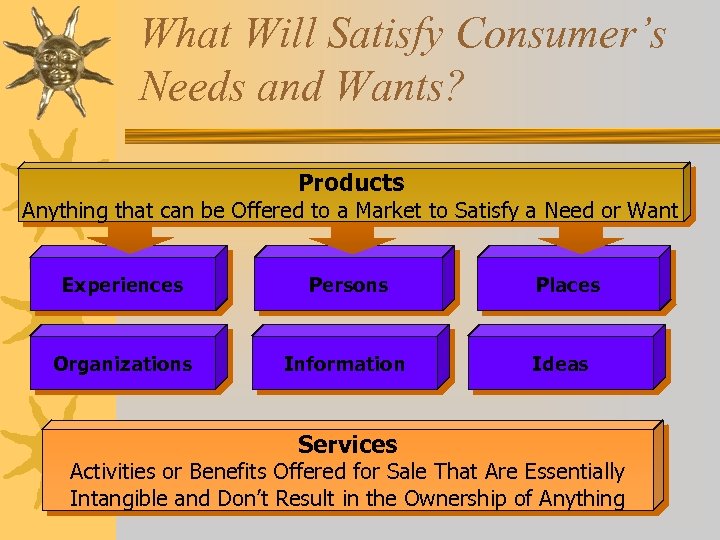 What Will Satisfy Consumer’s Needs and Wants? Products Anything that can be Offered to