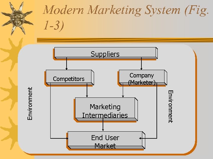 Modern Marketing System (Fig. 1 -3) Suppliers Company (Marketer) Marketing Intermediaries End User Market