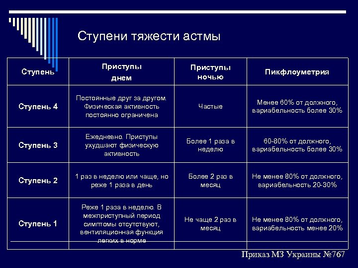 Ступени тяжести астмы Ступень Приступы днем Приступы ночью Пикфлоуметрия Ступень 4 Постоянные друг за