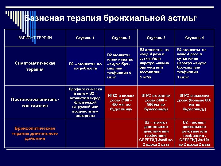 Схема при бронхиальной астме лечения