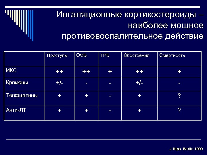 Ингаляционные кортикостероиды – наиболее мощное противовоспалительное действие Приступы ОФВ 1 ГРБ Обострения Смертность ИКС