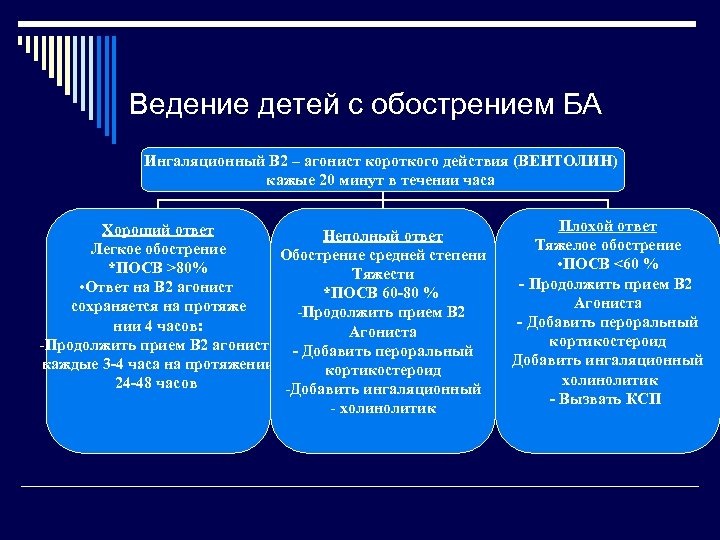 Ведение детей с обострением БА Ингаляционный В 2 – агонист короткого действия (ВЕНТОЛИН) кажые