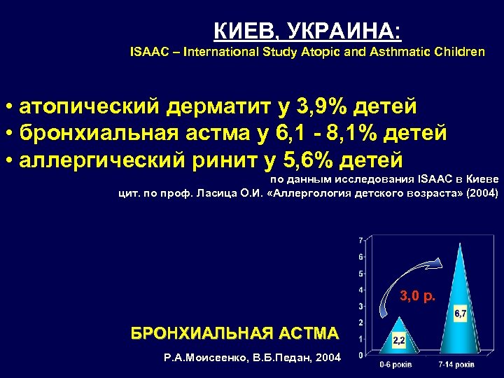 КИЕВ, УКРАИНА: ISAAC – International Study Atopic and Asthmatic Children • атопический дерматит у