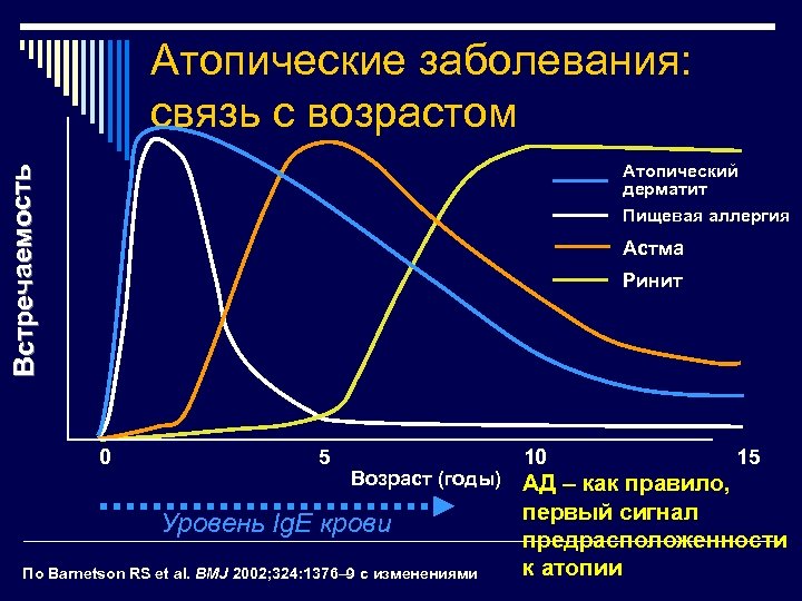 Атопические заболевания: связь с возрастом Встречае мость Атопический дерматит Пищевая аллергия Астма Ринит 0