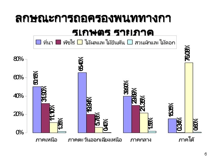 ลกษณะการถอครองพนททางกา รเกษตร รายภาค 6 