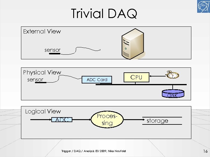 Trivial DAQ External View sensor Physical View sensor ADC Card CPU disk Logical View