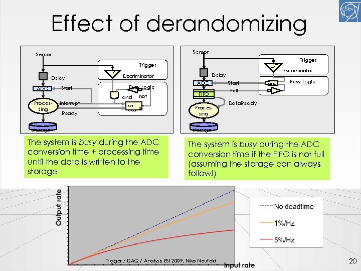 Effect of derandomizing Sensor Trigger Delay ADC Processing Start Busy Logic and Interrupt Ready
