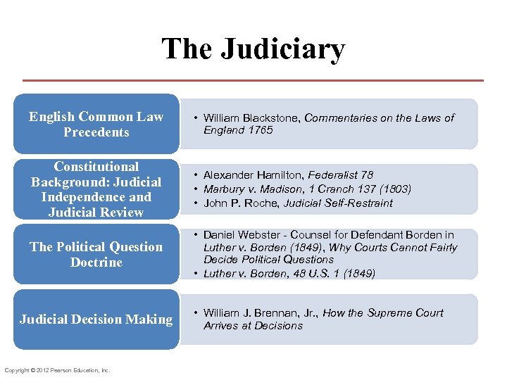 The Judiciary English Common Law Precedents • William Blackstone, Commentaries on the Laws of