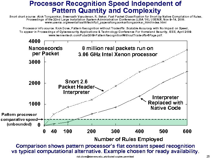 Processor Recognition Speed Independent of Pattern Quantity and Complexity Snort chart source: Alok Tongaonkar,