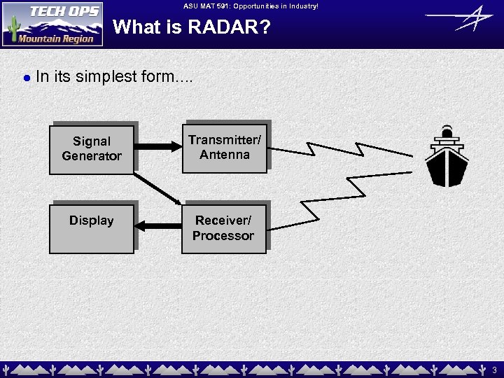 ASU MAT 591: Opportunities in Industry! What is RADAR? l In its simplest form.